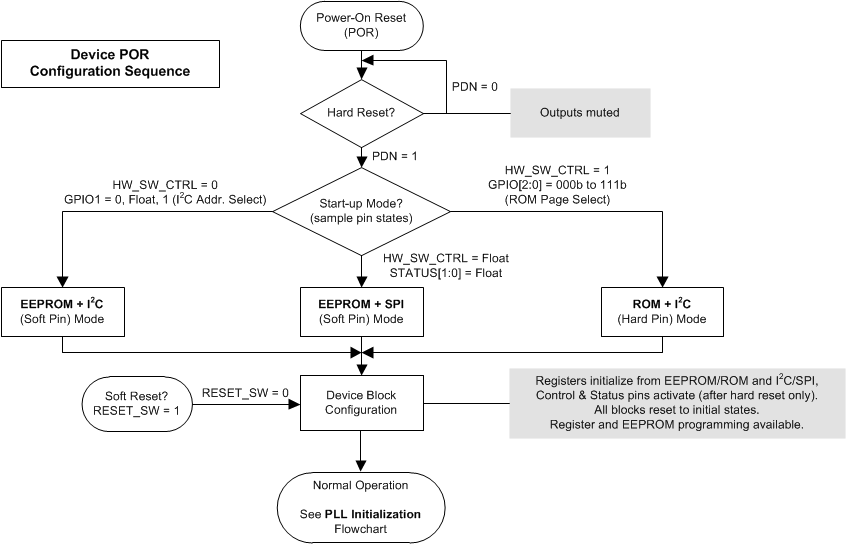 LMK05318 por-configuration-flowchart.gif