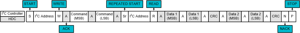 HDC3020 HDC3021 HDC3022 I2C Repeated START Sequence, Multi Data Result