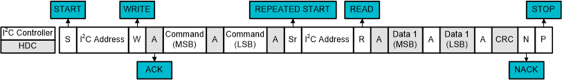 HDC3020 HDC3021 HDC3022 I2C Repeated START Sequence, Single Data Result