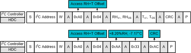 HDC3020 HDC3021 HDC3022 I2C Command Sequence: Programming RH and T Offset (Example With +8.20% RH and –7.17°C)