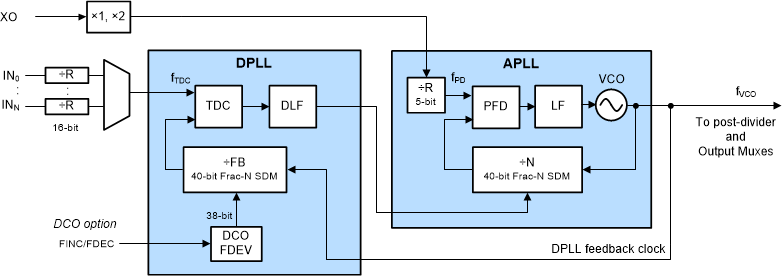 LMK5B33414 PLL Architecture