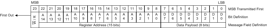 LMK5B33414 SPI Message Format