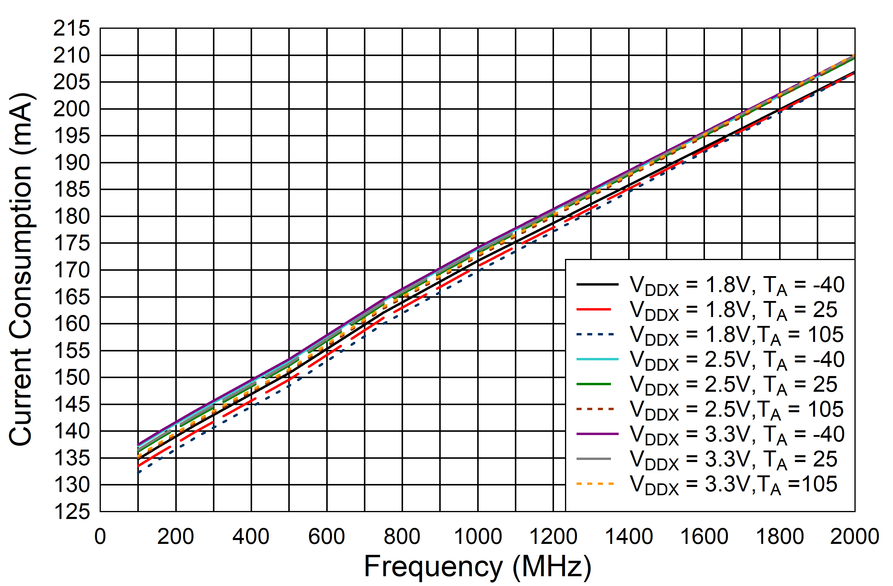 LMK1D2102L LMK1D2104L LMK1D2106L LMK1D2108L LMK1D2106L Current
      Consumption vs. Frequency, AMP_SELA and AMP_SELB = Floating