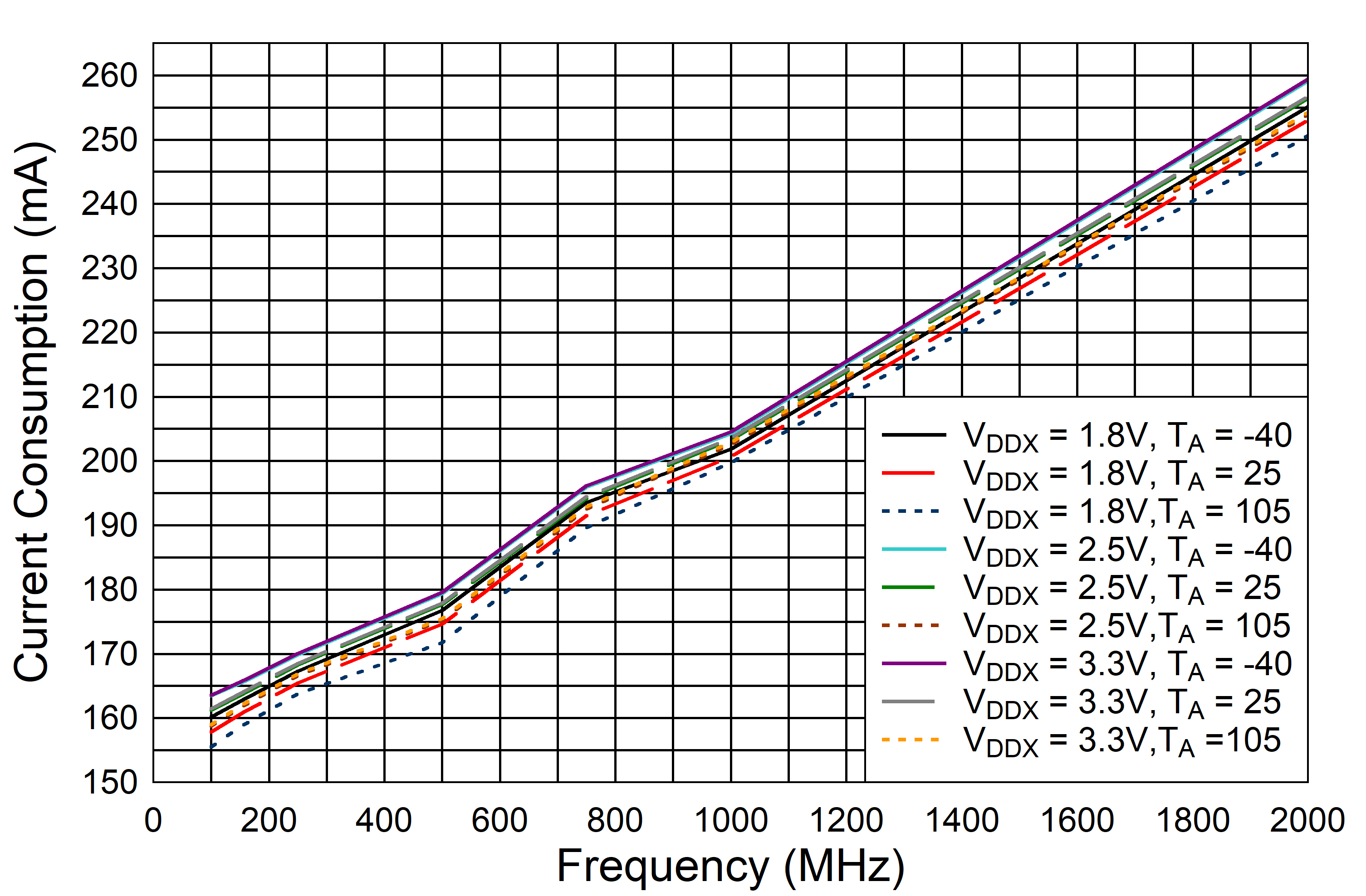 LMK1D2102L LMK1D2104L LMK1D2106L LMK1D2108L LMK1D2108L Current
      Consumption vs. Frequency, AMP_SELA and AMP_SELB = Floating