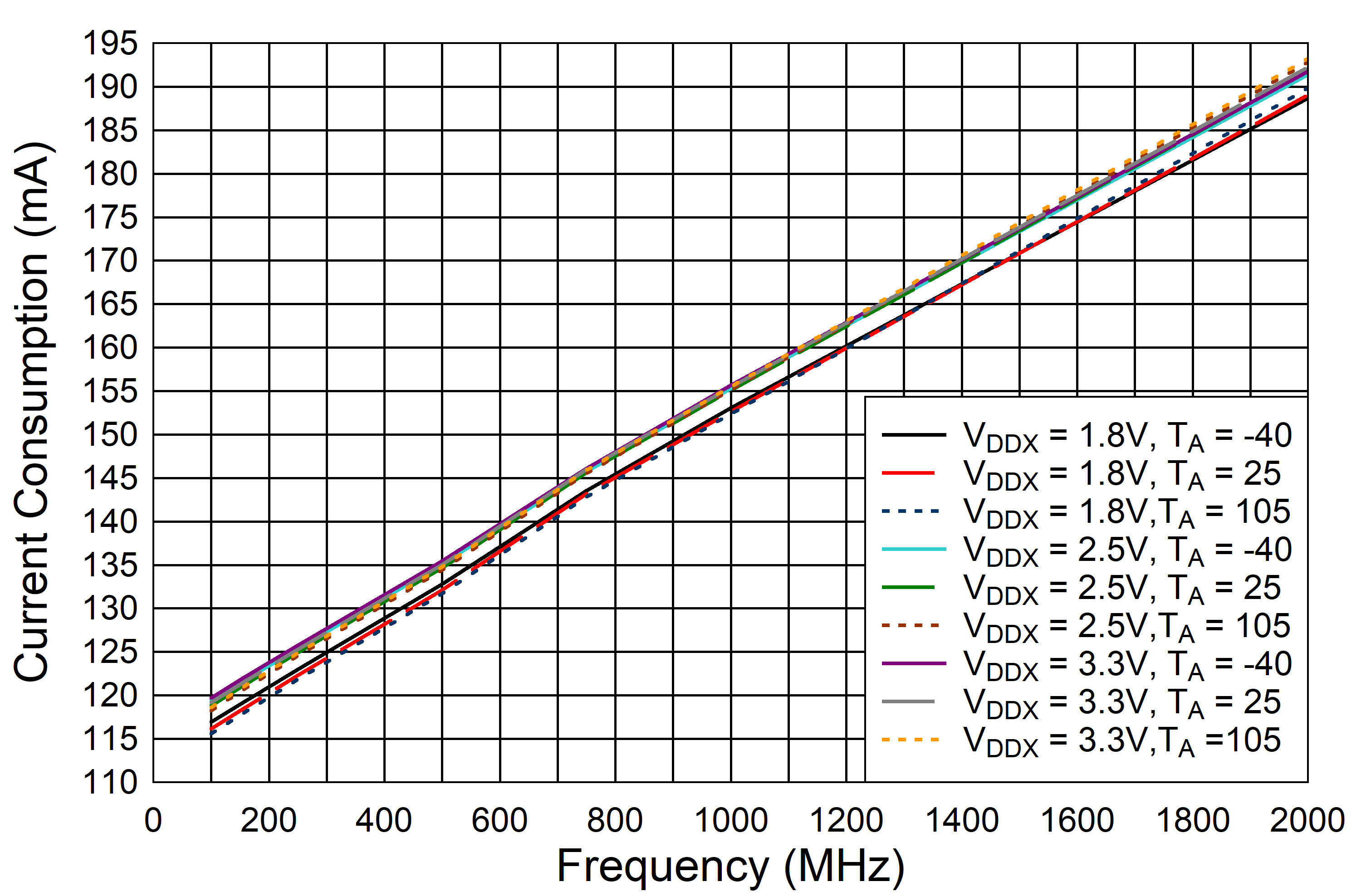 LMK1D2102L LMK1D2104L LMK1D2106L LMK1D2108L LMK1D2106L Current
      Consumption vs. Frequency, AMP_SELA and AMP_SELB = 0