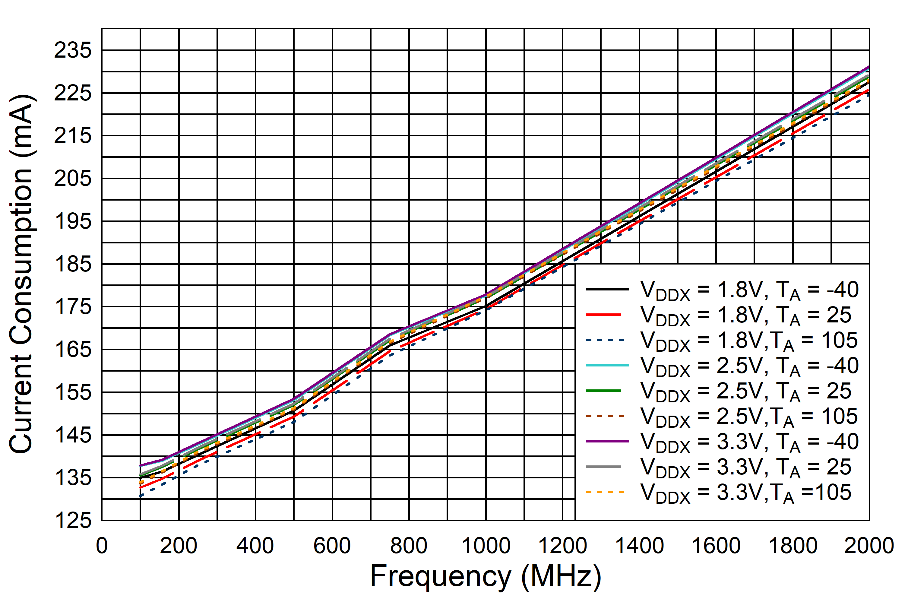 LMK1D2102L LMK1D2104L LMK1D2106L LMK1D2108L LMK1D2108L Current
      Consumption vs. Frequency, AMP_SELA and AMP_SELB = 0