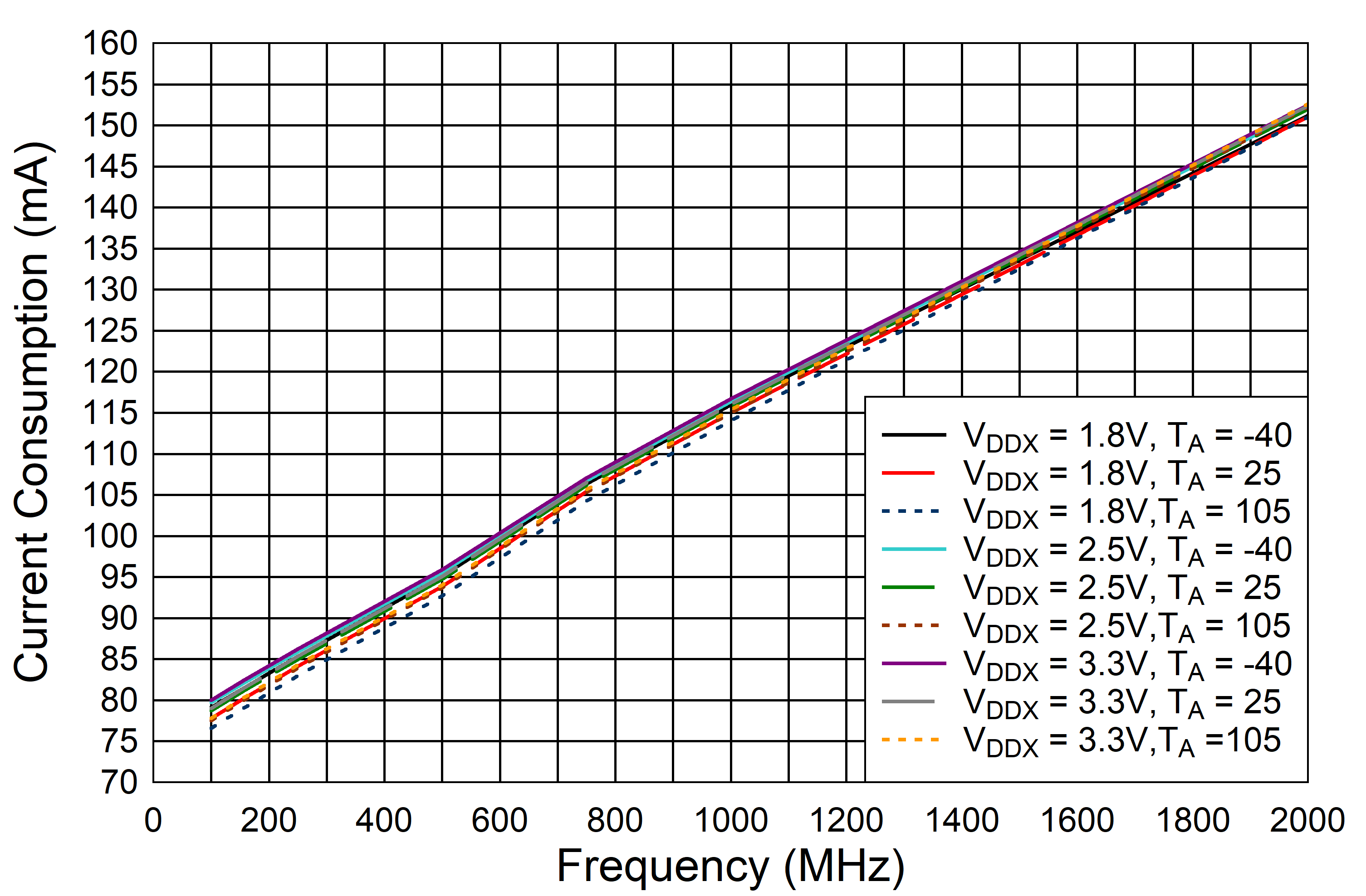 LMK1D2102L LMK1D2104L LMK1D2106L LMK1D2108L LMK1D2102L Current Consumption vs.
      Frequency, AMP_SELA = Floating 