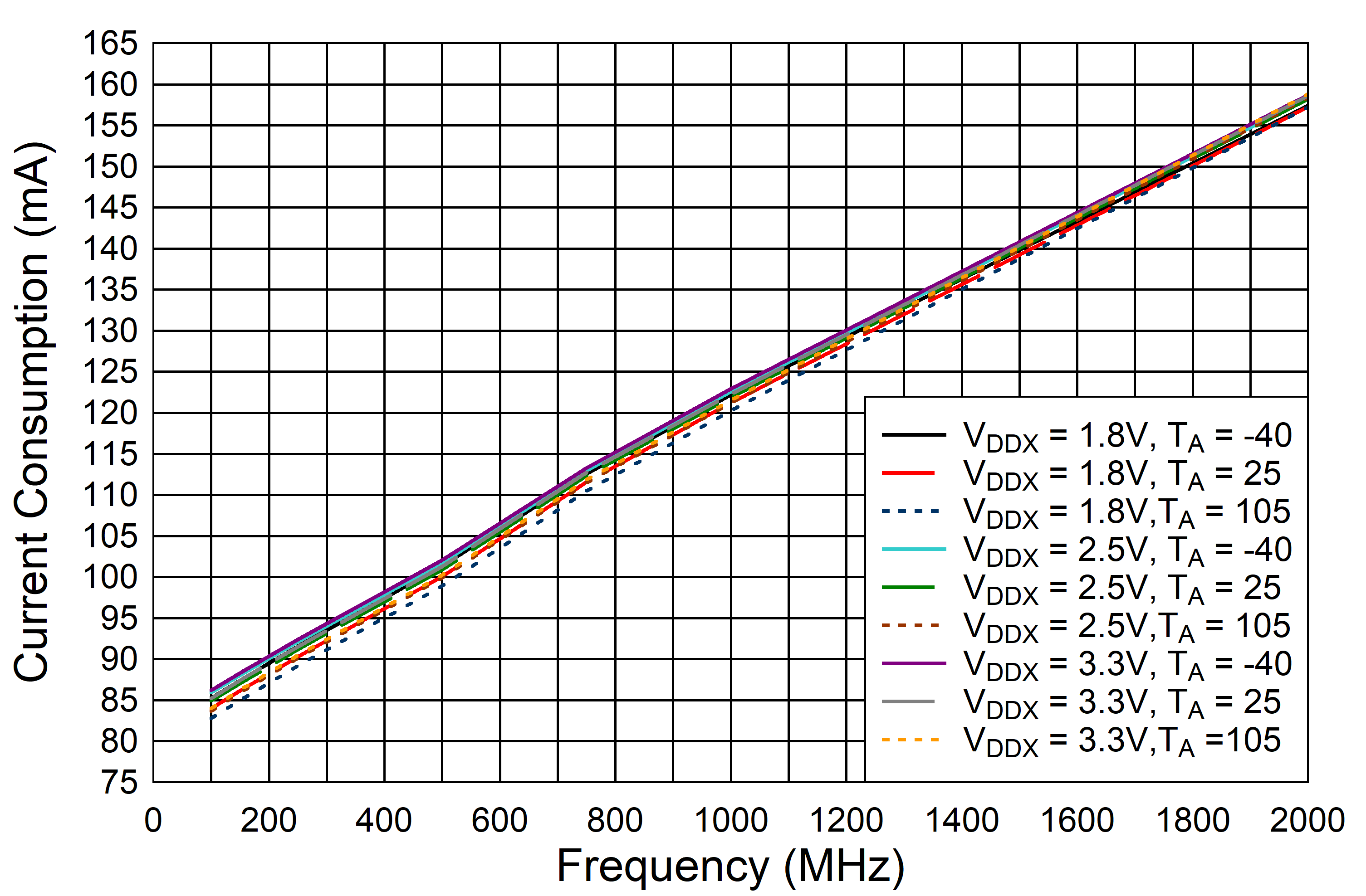 LMK1D2102L LMK1D2104L LMK1D2106L LMK1D2108L LMK1D2104L Current Consumption vs.
      Frequency, AMP_SELA = Floating 