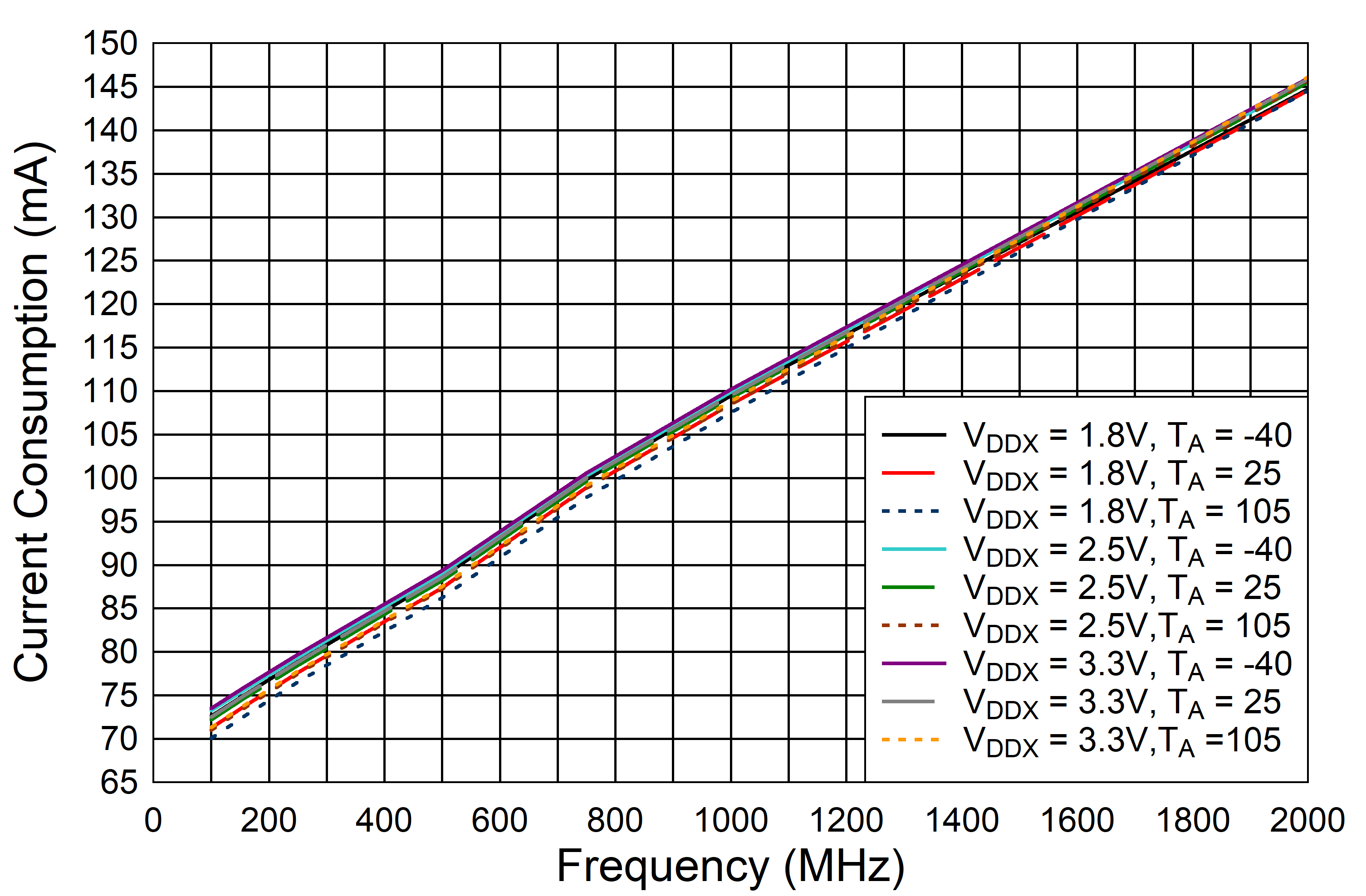 LMK1D2102L LMK1D2104L LMK1D2106L LMK1D2108L LMK1D2102L Current Consumption vs.
      Frequency, AMP_SELA = 0