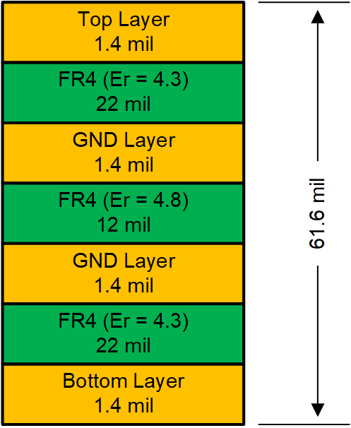 CDC6CEVM PCB Layer Stack-Up