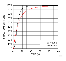 LMT86 LMT86LPG Thermal Response vs Common Leaded Thermistor With 1.2-m/s Airflow