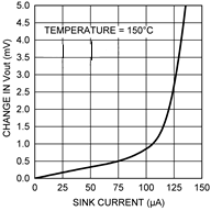 LMT86 Load Regulation, Sinking Current