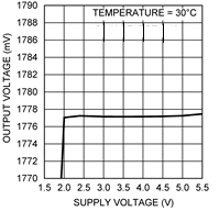 LMT86 Output Voltage vs Supply Voltage