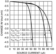 LMT86 Load Regulation, Sourcing Current