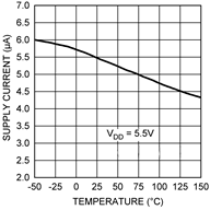 LMT86 Supply Current vs Temperature