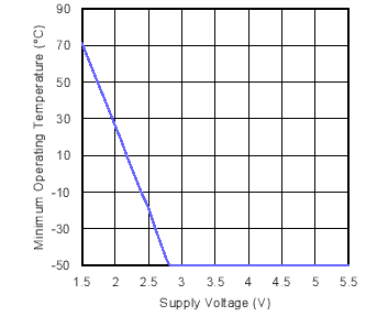 LMT86 Minimum Operating Temperature vs  Supply Voltage