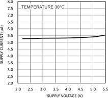 LMT86 Supply Current vs Supply Voltage