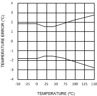 LMT86 Temperature Error vs Temperature