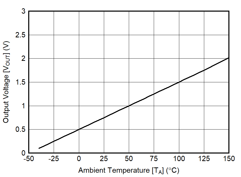 ISOTMP35 Output Voltage vs Ambient Temperature
