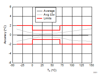 ISOTMP35 Accuracy vs TA Temperature