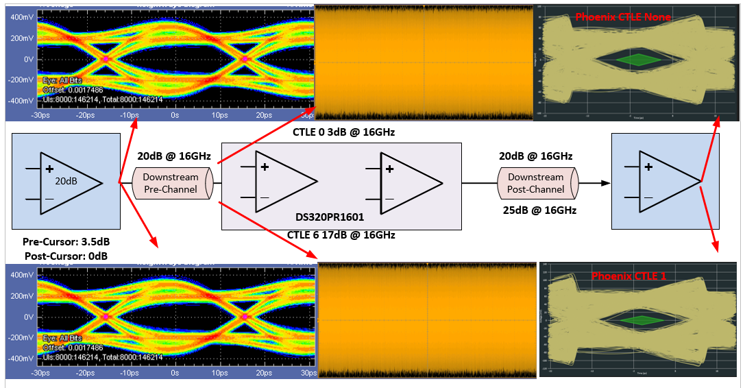  PCIe Link Analysis Example
                    with 20 dB Pre-channel, 20-25 dB Post-channel