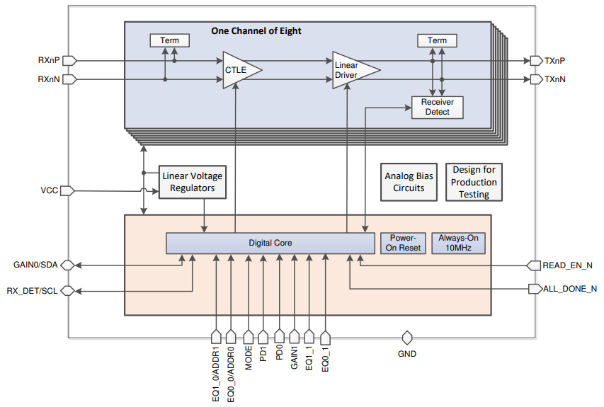  DS320PR810 Block Diagram