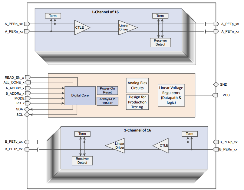  DS320PR1601 Block Diagram