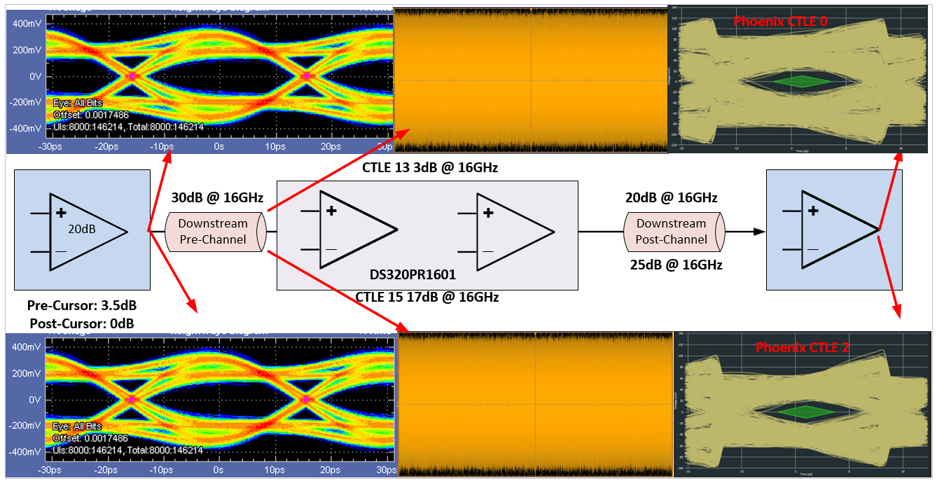  PCIe Link Analysis Example
                    with 30 dB Pre-channel, 20-25 dB Post-channel