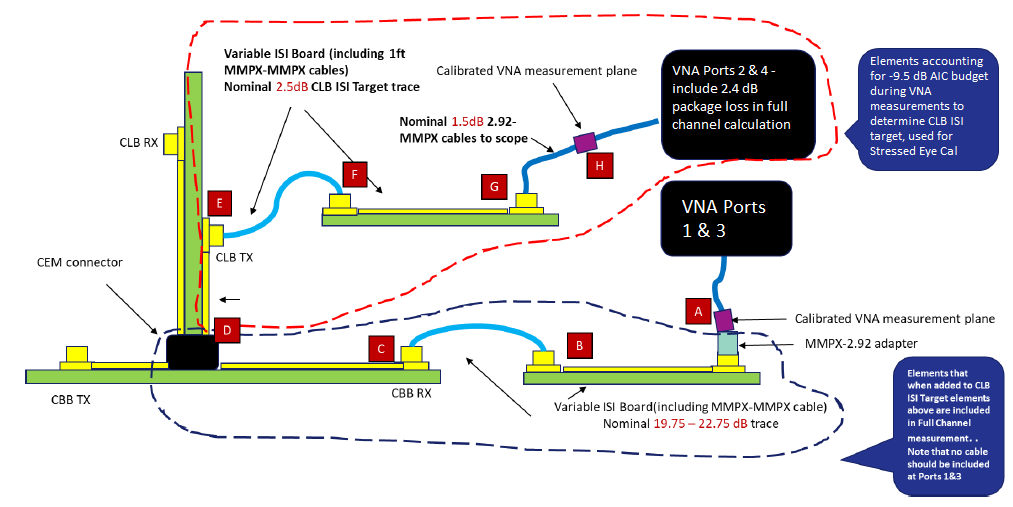  PCI-SIG AIC RX Calibration Specifications