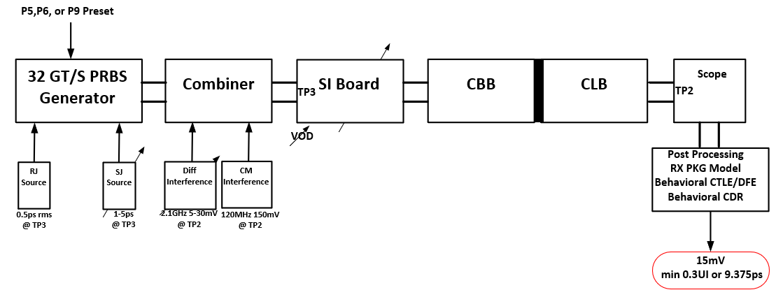  RX Compliance Block Diagram