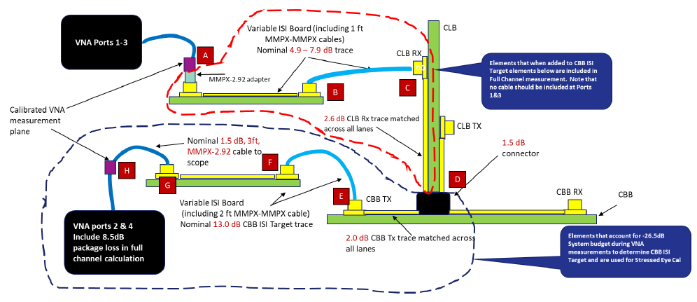  PCI-SIG System RX Calibration Specifications