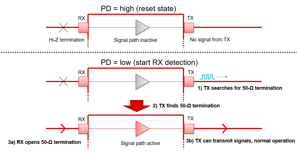  Redriver RX Detection Functionality