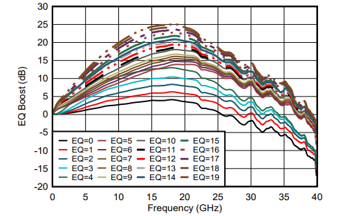  EQ Boost Curves for DS320PR810