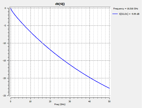  Example of Insertion Loss for a 5-inch FR4 Trace