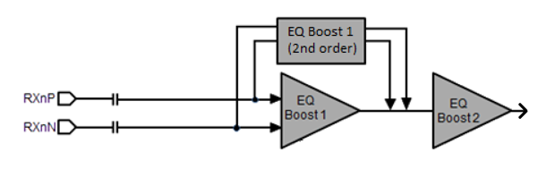  EQ Amplifiers for TI PCIe Gen 5 Redrivers