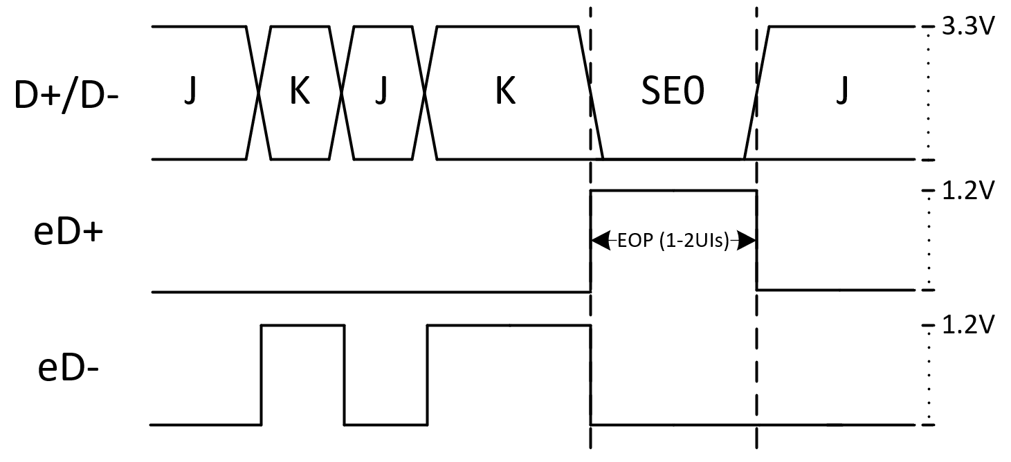  FS USB vs. eUSB2 EOP