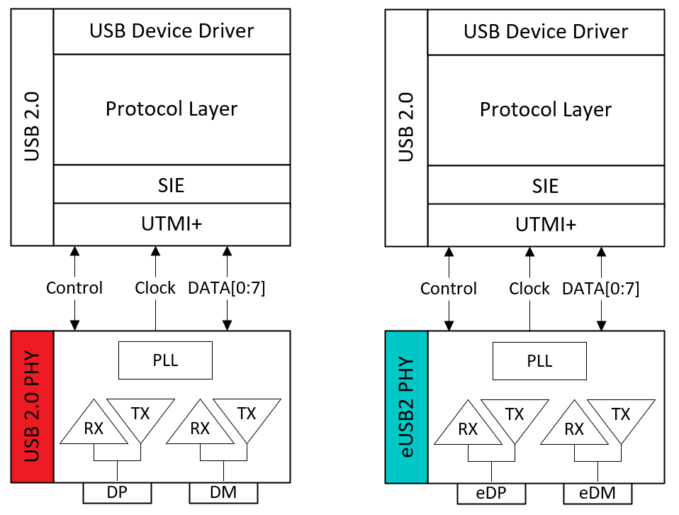  USB 2.0 vs. eUSB2