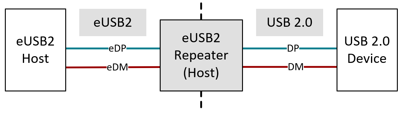  eUSB2 Host Mode