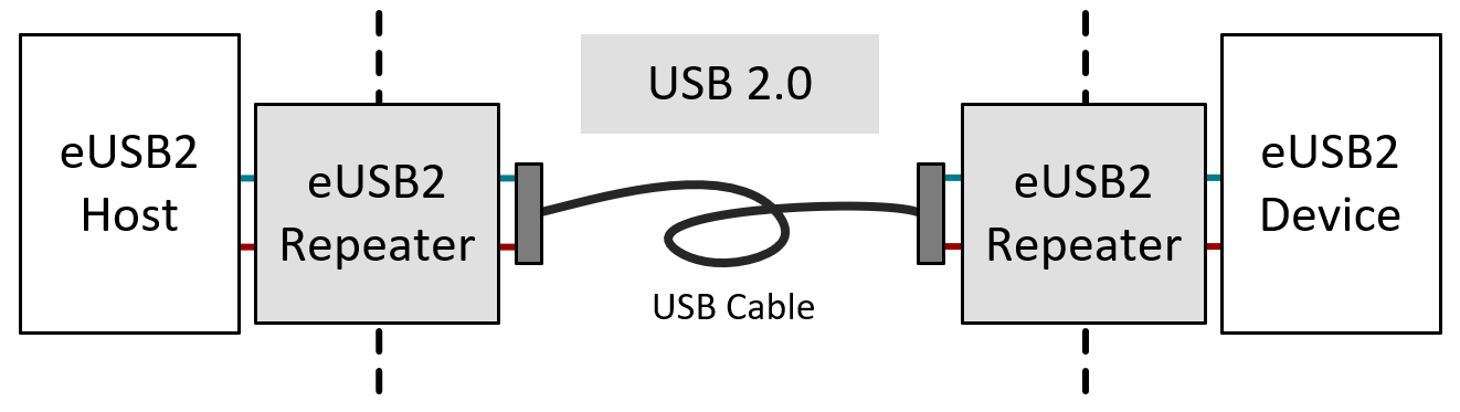  Two eUSB2 Repeater
                    Application