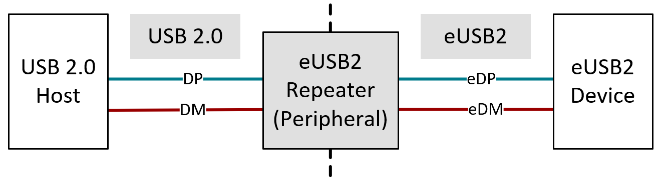  eUSB2 Peripheral Mode