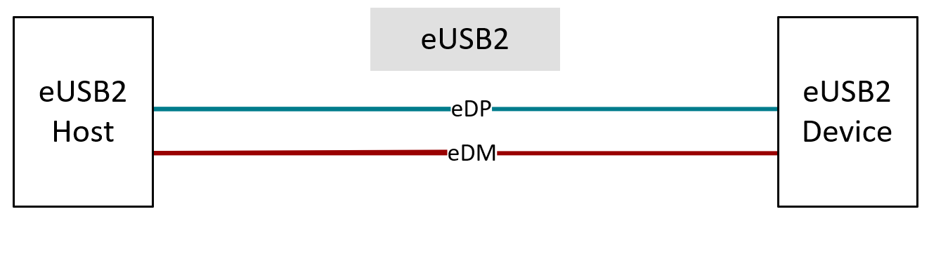  eUSB2 Native Mode