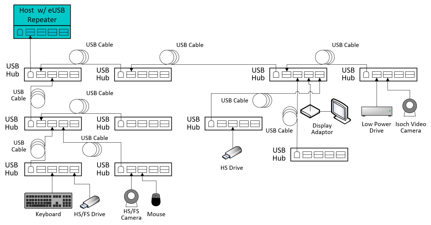  USB Host With Repeater
                    Interop Tree