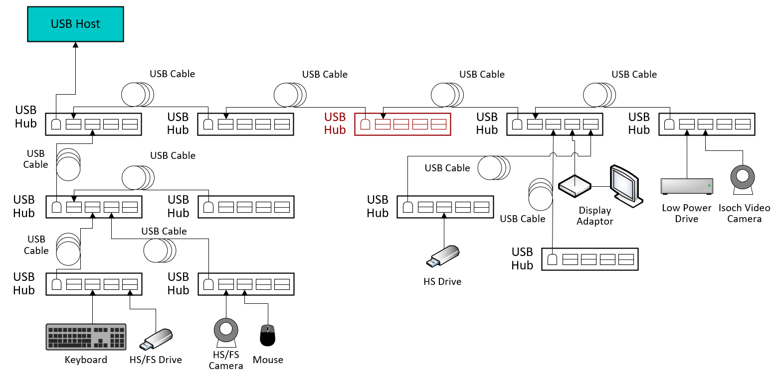  USB Host Interop
                        Tree