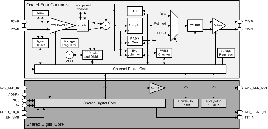  DS250DF410 Functional Block Diagram