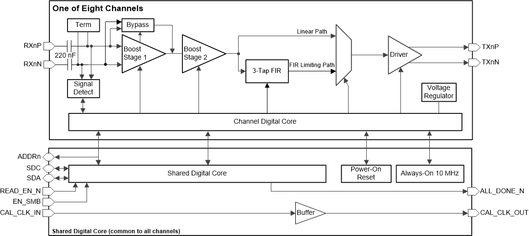  DS280BR820 Functional Block Diagram