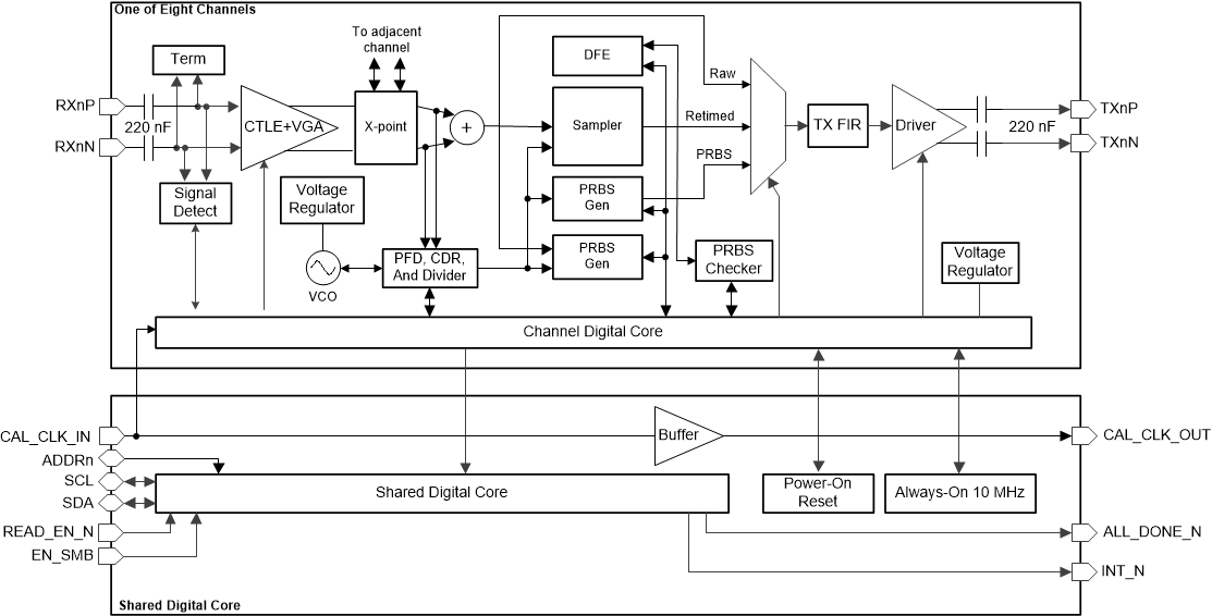  DS2x0DF810 Functional Block
                    Diagram