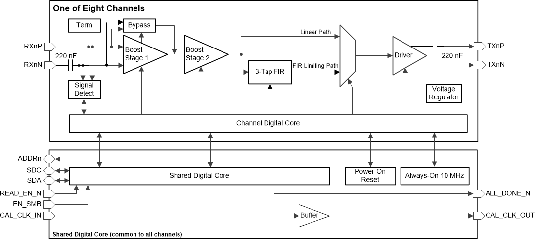  DS280BR810 Functional Block Diagram