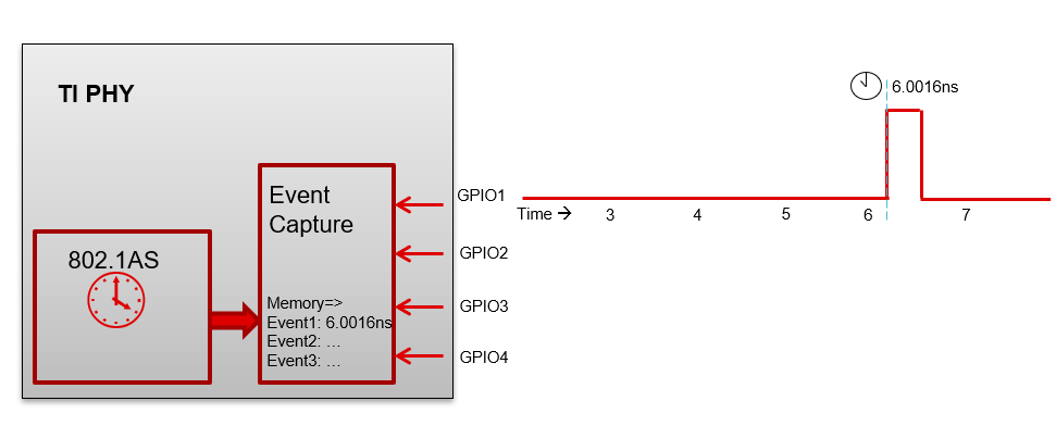  GPIO Event Capture With TI
                    PHY