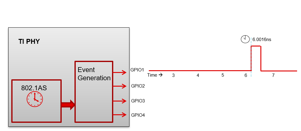  GPIO Event Generation With TI
                    PHY