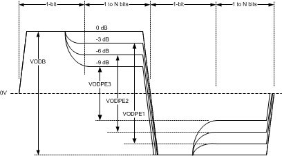 DS40MB200 Driver Pre-Emphasis Differential Waveform (Showing All 4 Pre-Emphasis Steps)